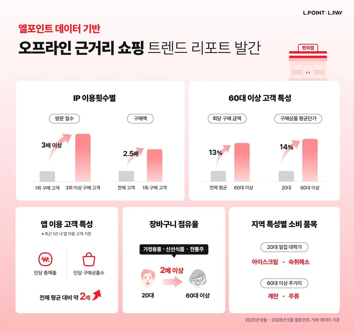 편의점 이용도 세대 차이…“20대는 캐릭터 굿즈· 60대는 근거리 마트로 이용”