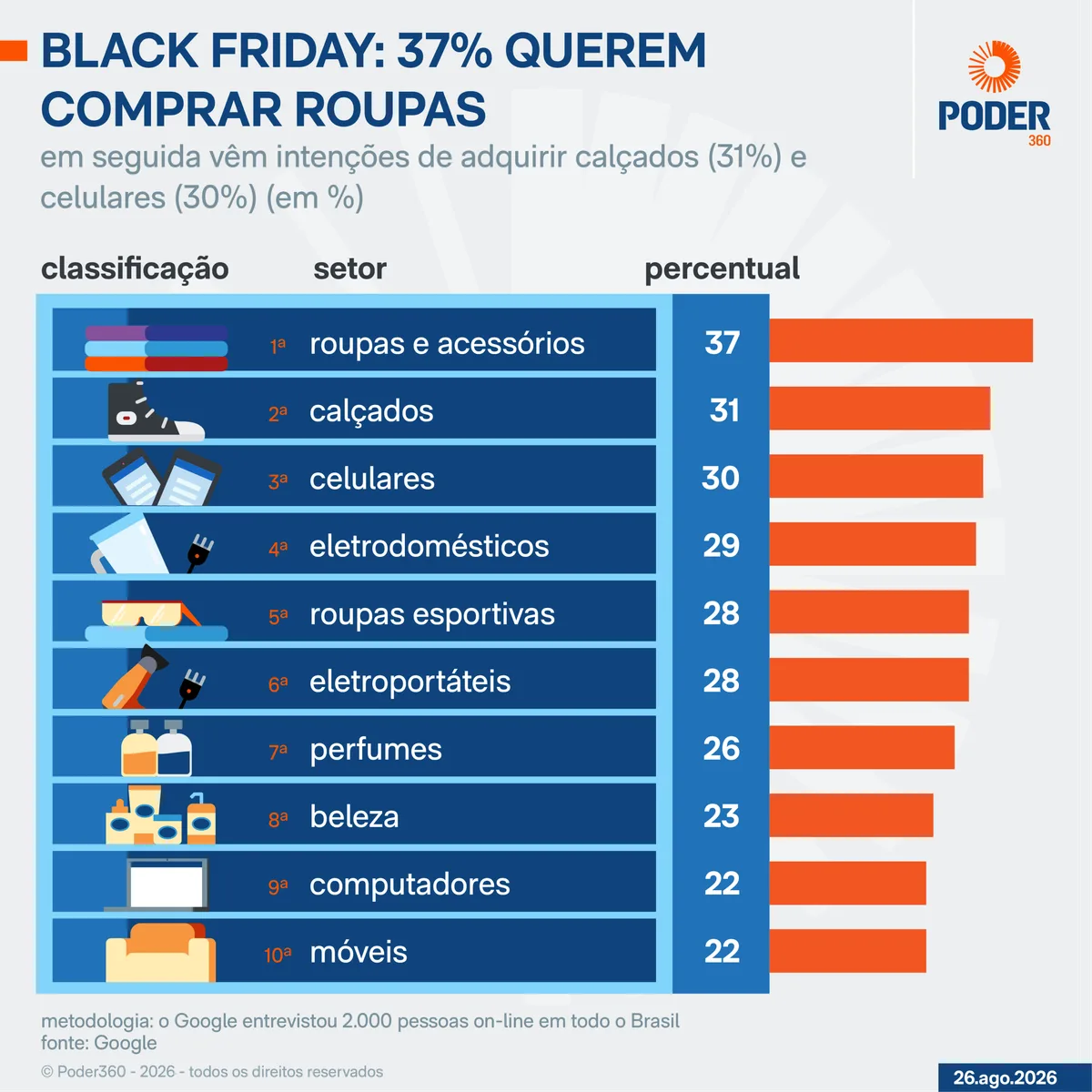 Black Friday: 37% dos brasileiros querem comprar roupas