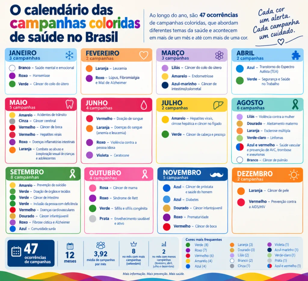 No Brasil, 47 campanhas dão cor para os 12 meses do ano