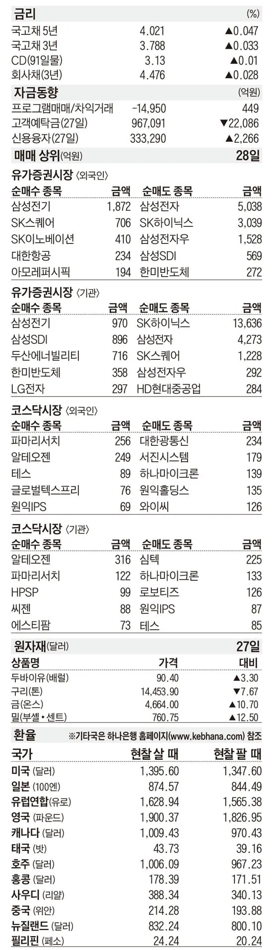 [주식 매매 상위 종목 및 환율] 2026년 8월 28일자
