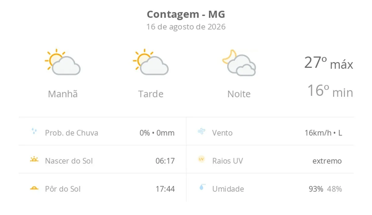 Previsão do tempo hoje para Contagem (MG): sol com algumas nuvens durante o dia; à noite o céu fica com muitas nuvens, mas não chove