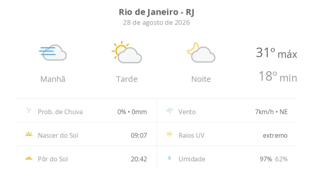 Previsão do tempo hoje para o Rio de Janeiro (RJ): dia de sol, com nevoeiro ao amanhecer; as nuvens aumentam no decorrer da tarde