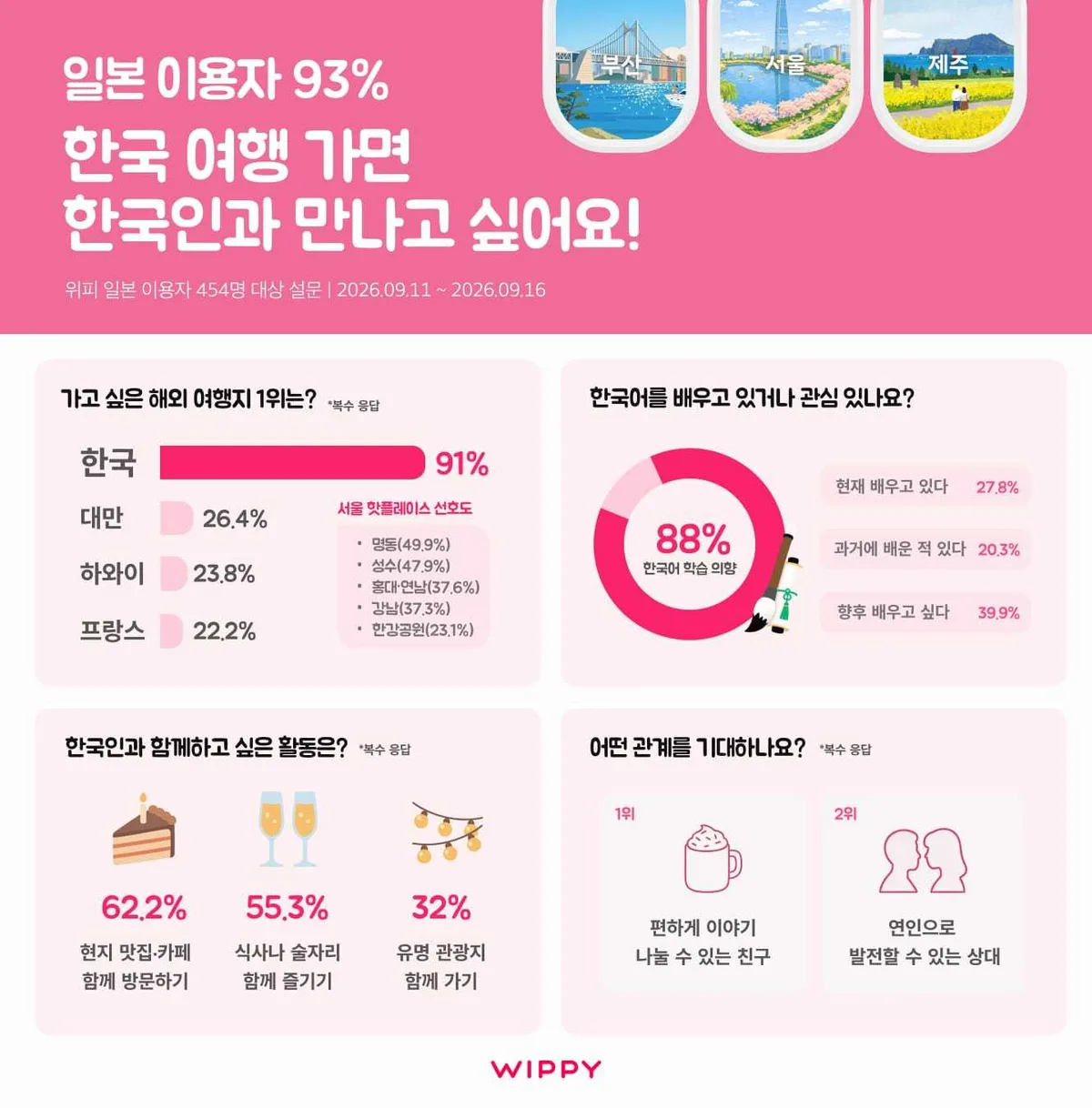 日남녀 91% “방한시 한국인과 직접 교류 원해”