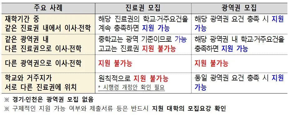지역의사 490명 첫 선발…7일부터 31개 대학 수시모집 시작