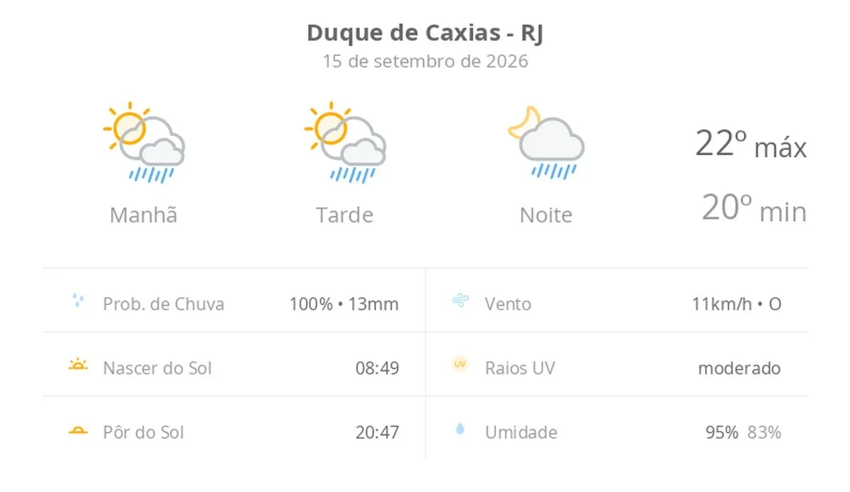Previsão do tempo hoje para Duque de Caxias (RJ): sol com algumas nuvens; chove rápido durante o dia e à noite