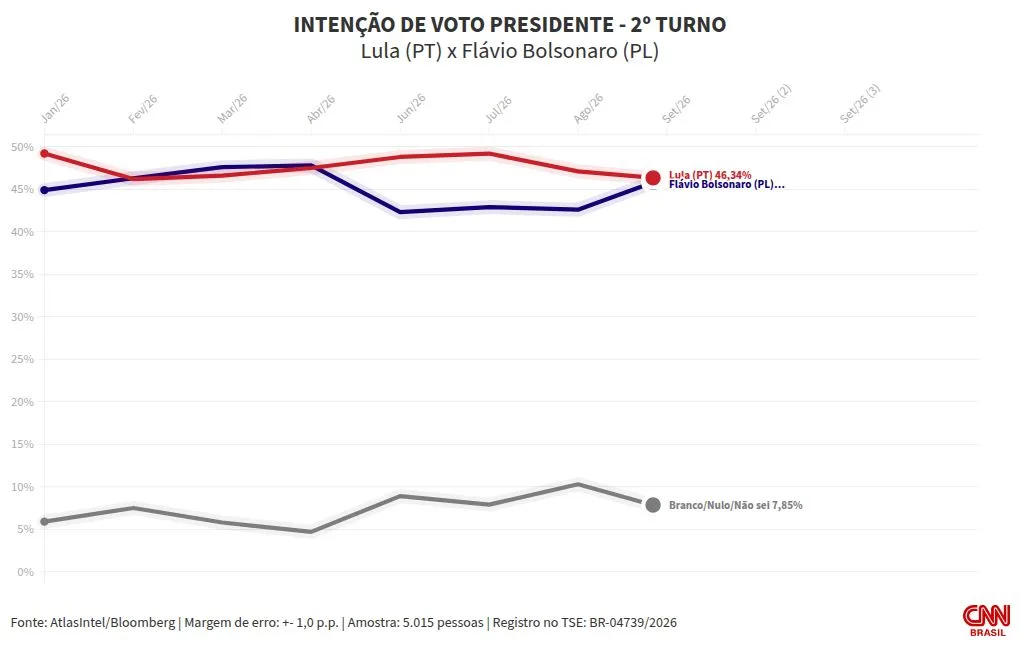 Atlas/Bloomberg: Lula tem 47,7% no 2º turno; Flávio, 47,4%