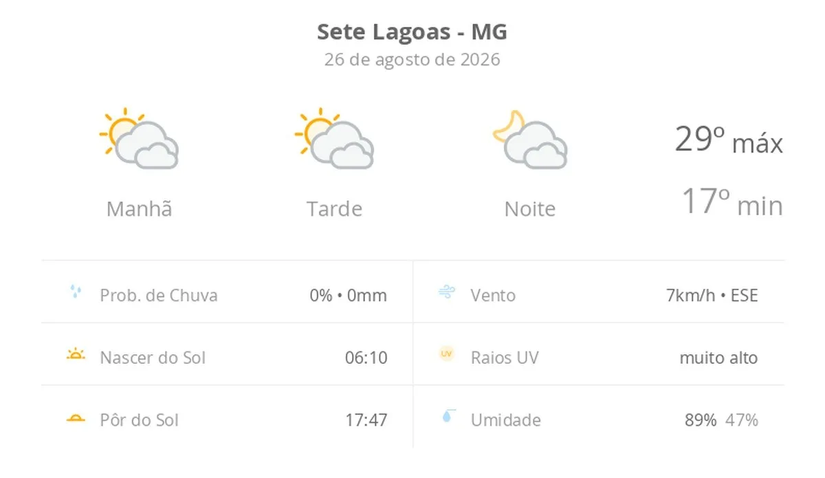Previsão do tempo hoje para Sete Lagoas (MG): sol com muitas nuvens durante o dia e períodos de céu nublado; noite com muitas nuvens