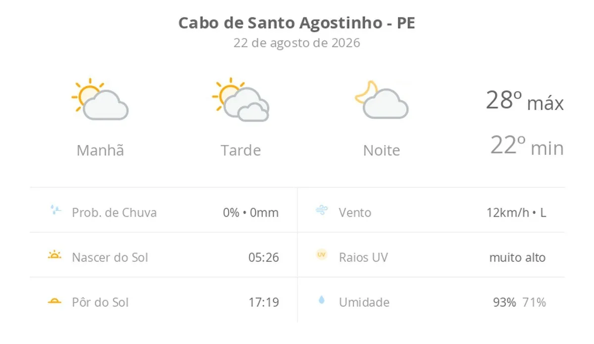 Previsão do tempo hoje para Cabo de Santo Agostinho (PE): dia de sol, com muitas nuvens à tarde; à noite a nebulosidade diminui