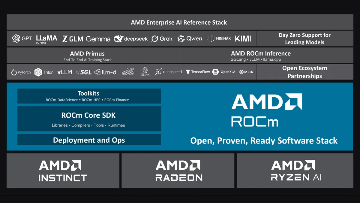 AMD製GPUのAI処理能力を向上させる「ROCm 10」がリリースされる＆AI開発用のスキルなどを整備した「ROCm.AI」も登場