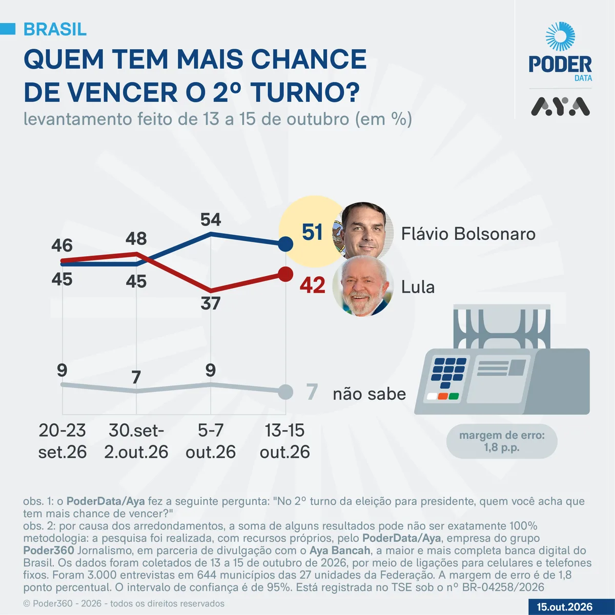 PoderData/Aya: Flávio tem 51% de expectativa de vitória ante 42% de Lula