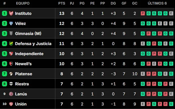 Posiciones del Torneo Clausura 2026: así están las tablas, tras la fecha 6