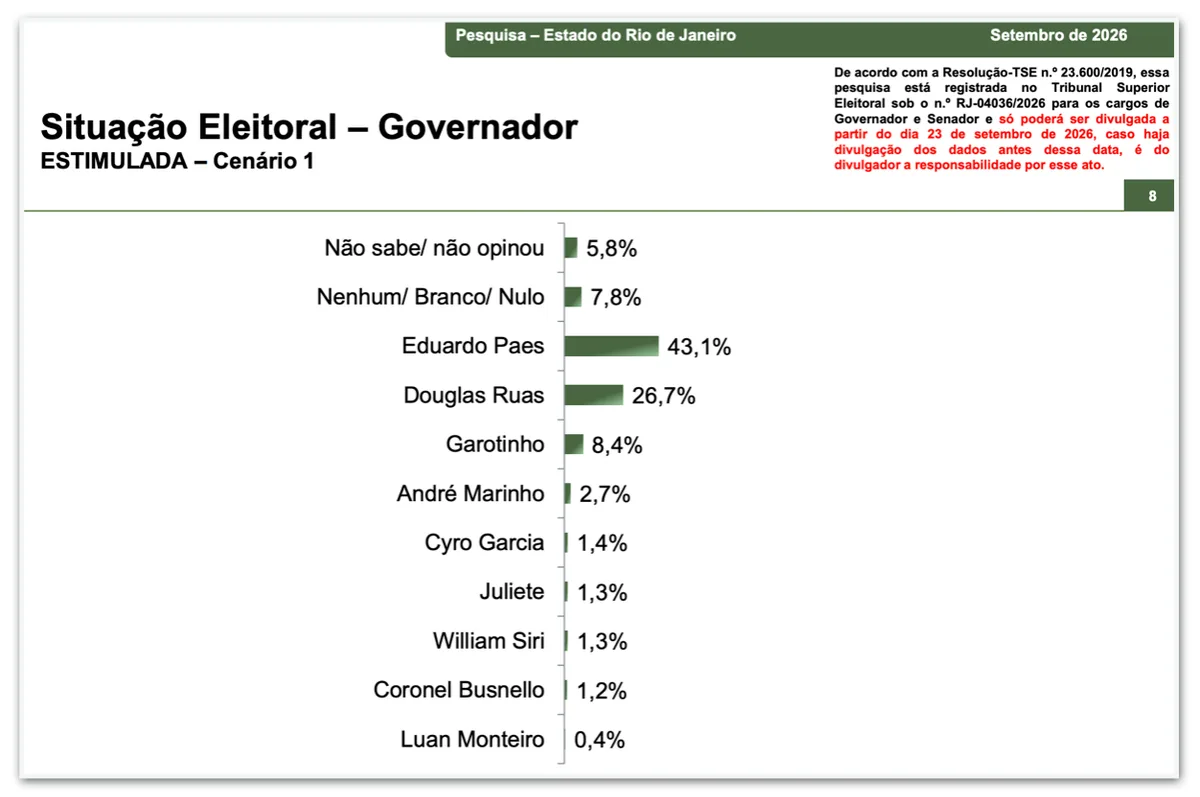 Paes tem 43,1% e Douglas Ruas, 26,7% no RJ no 1º turno, diz pesquisa