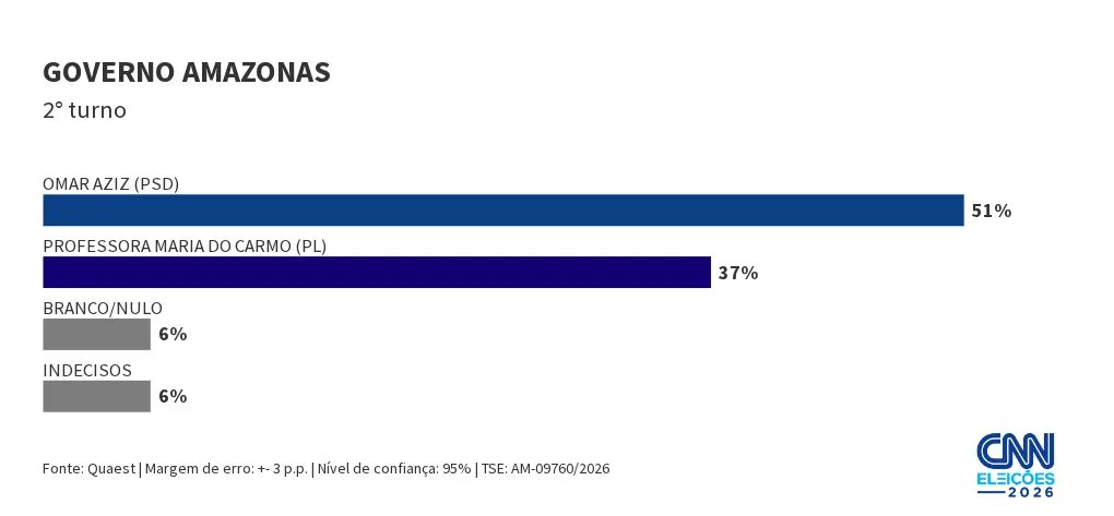 Quaest: Omar Aziz tem 51% no 2º turno ao governo do AM; Maria do Carmo, 37%