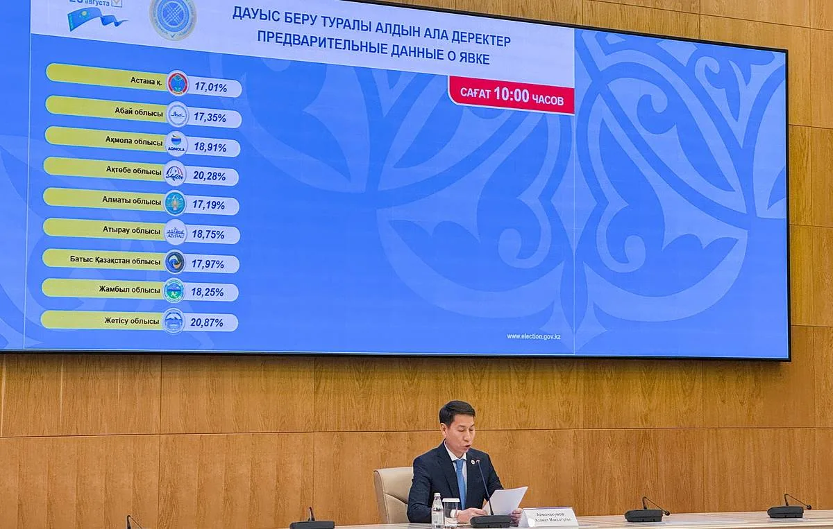 Voter turnout at Kazakhstan parliamentary elections exceeds 65% by late afternoon
