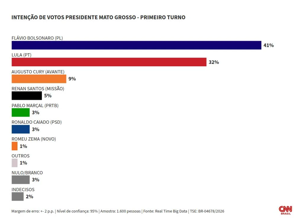 Real Time Big Data: Flávio tem 52% no 2º turno no MT; Lula, 37%