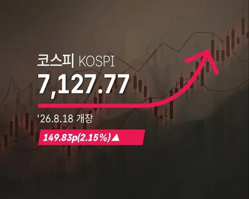 [코스피] 149.83p(2.15%) 오른 7,127.77(개장)