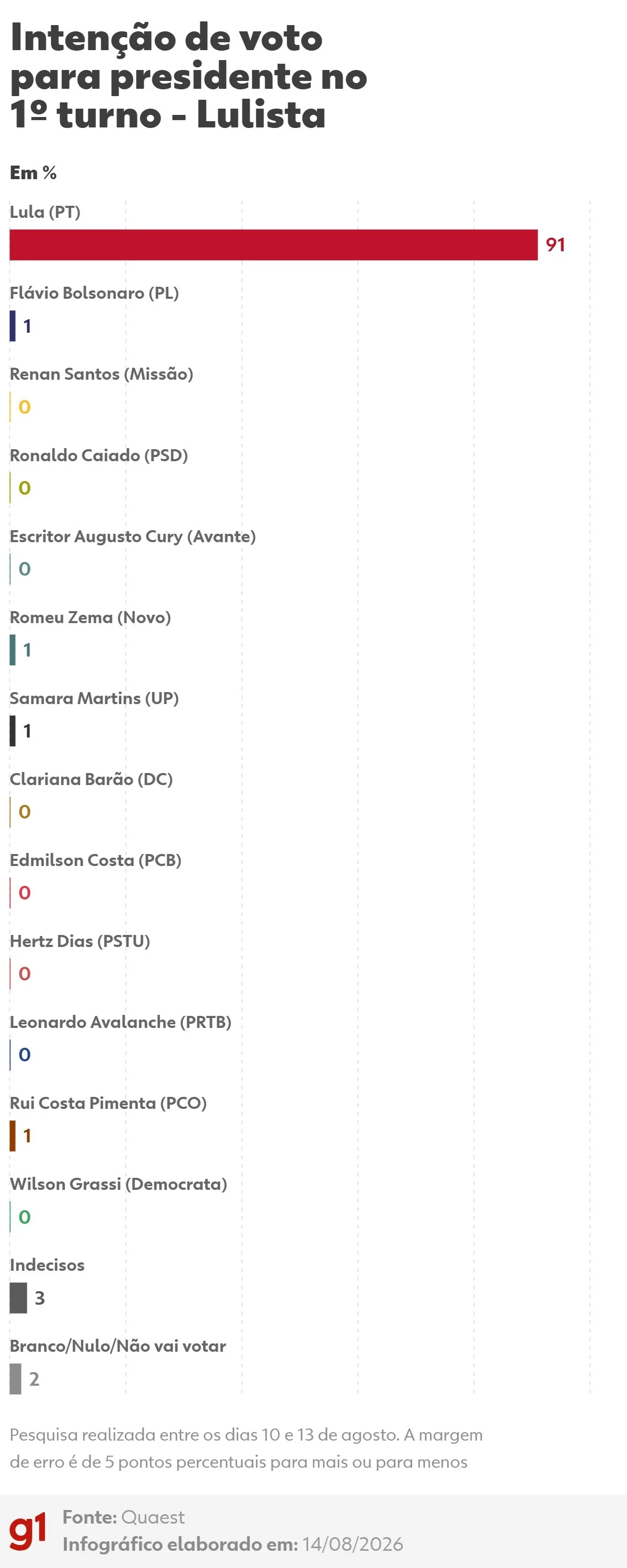 Quaest, 1º turno: veja intenção de voto por região, gênero, idade, estudo, posicionamento político, renda, cor e religião