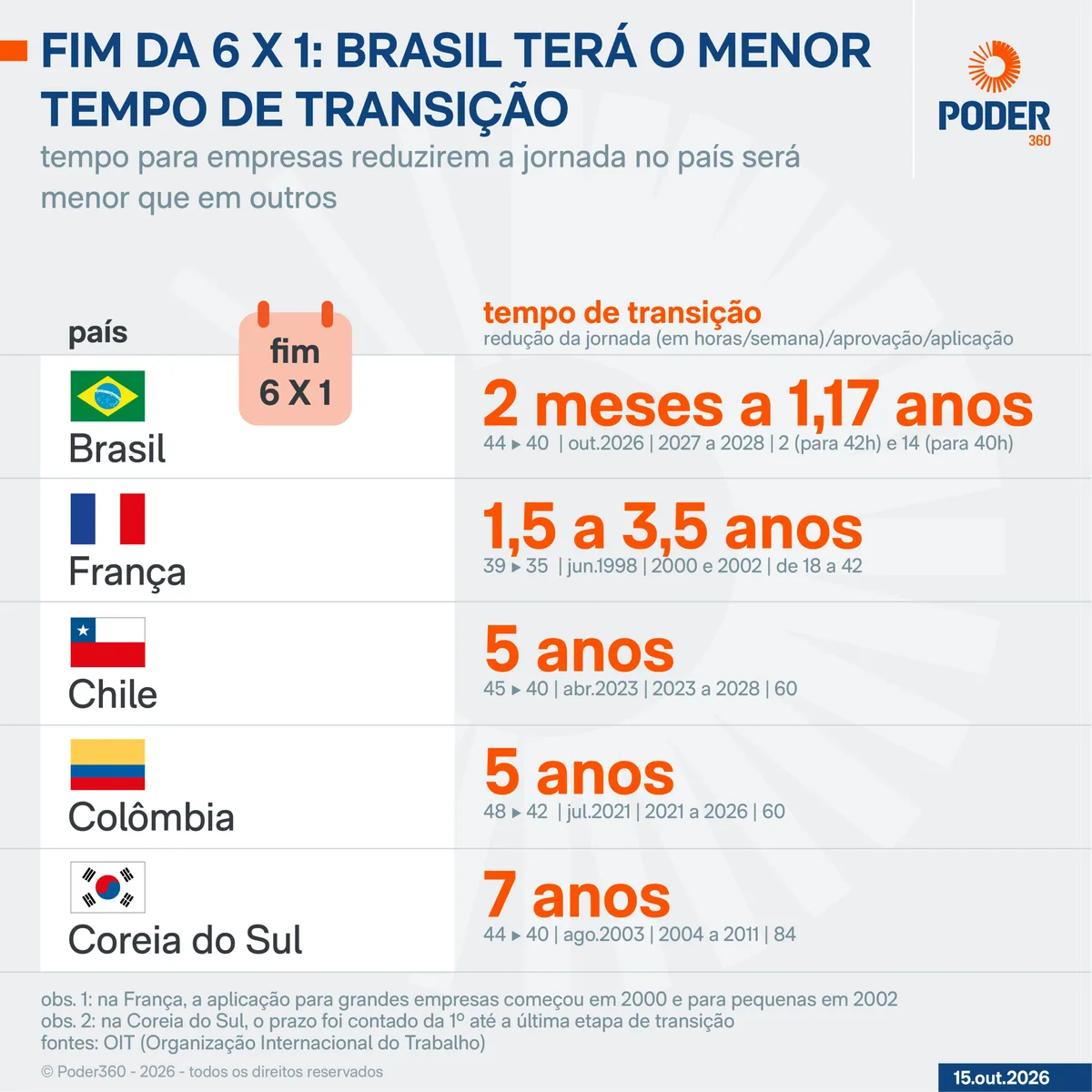 Fim da 6 X 1: Brasil terá tempo menor de transição que outros países