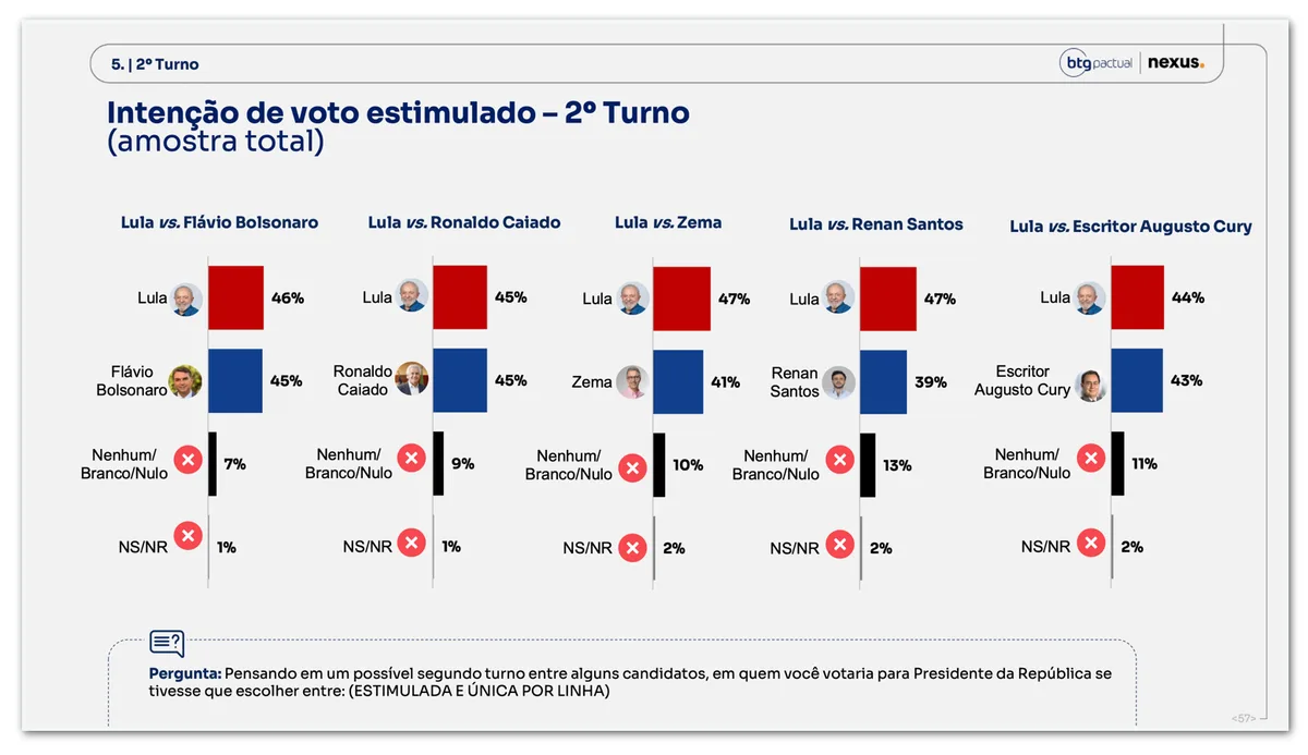 Lula tem 46% contra 45% de Flávio no 2º turno, diz BTG/Nexus