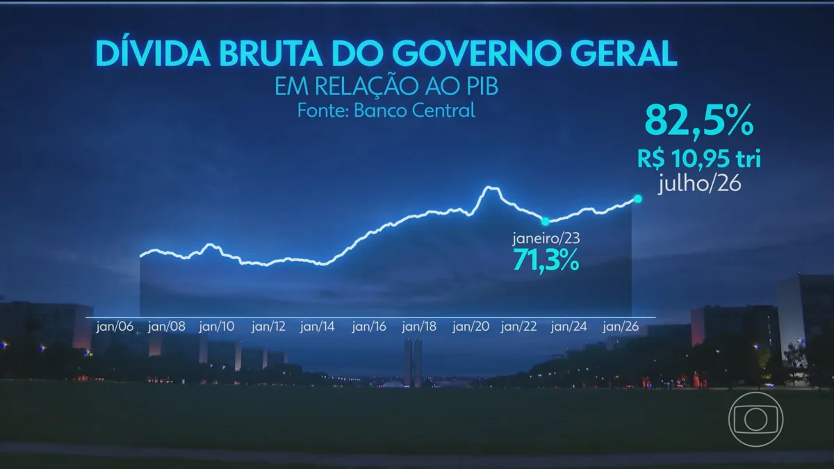 Dívida pública brasileira atinge o maior patamar dos últimos 5 anos