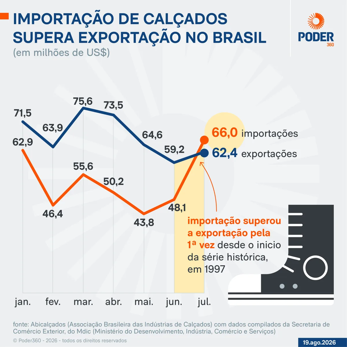 Tarifaço e fim da taxa das blusinhas ameaçam a indústria de calçados
