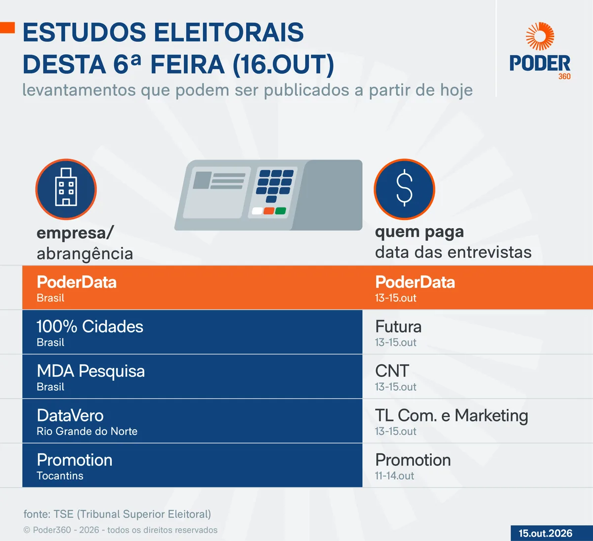 Saiba quais pesquisas eleitorais podem sair nesta 6ª feira