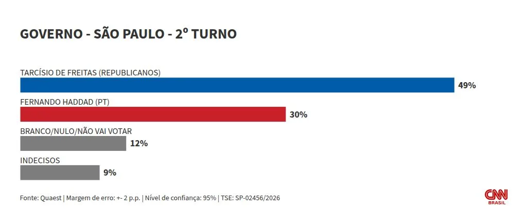 Quaest: Tarcísio tem 49% no 2º turno em SP; Haddad, 30%