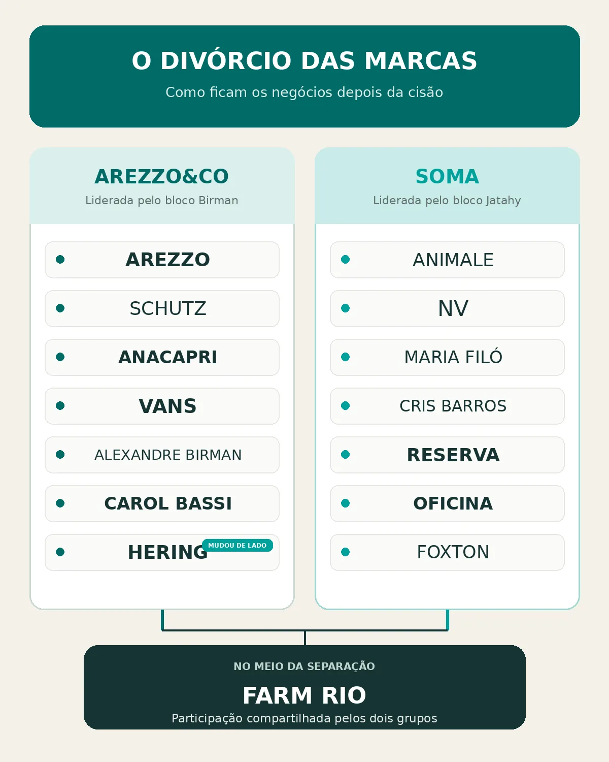 O divórcio saiu: Azzas 2154 (AZZA3) será dividida entre Arezzo&Co e Soma — e Farm fica em ‘guarda compartilhada’