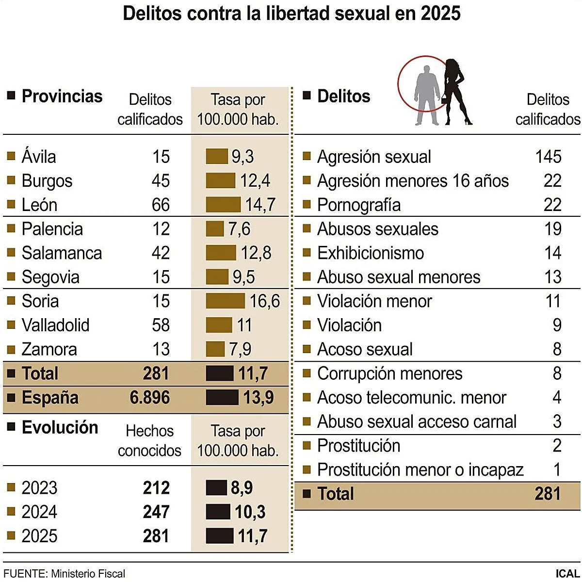 Los delitos contra la libertad sexual se incrementan en la Comunidad un 13,8% en el último año