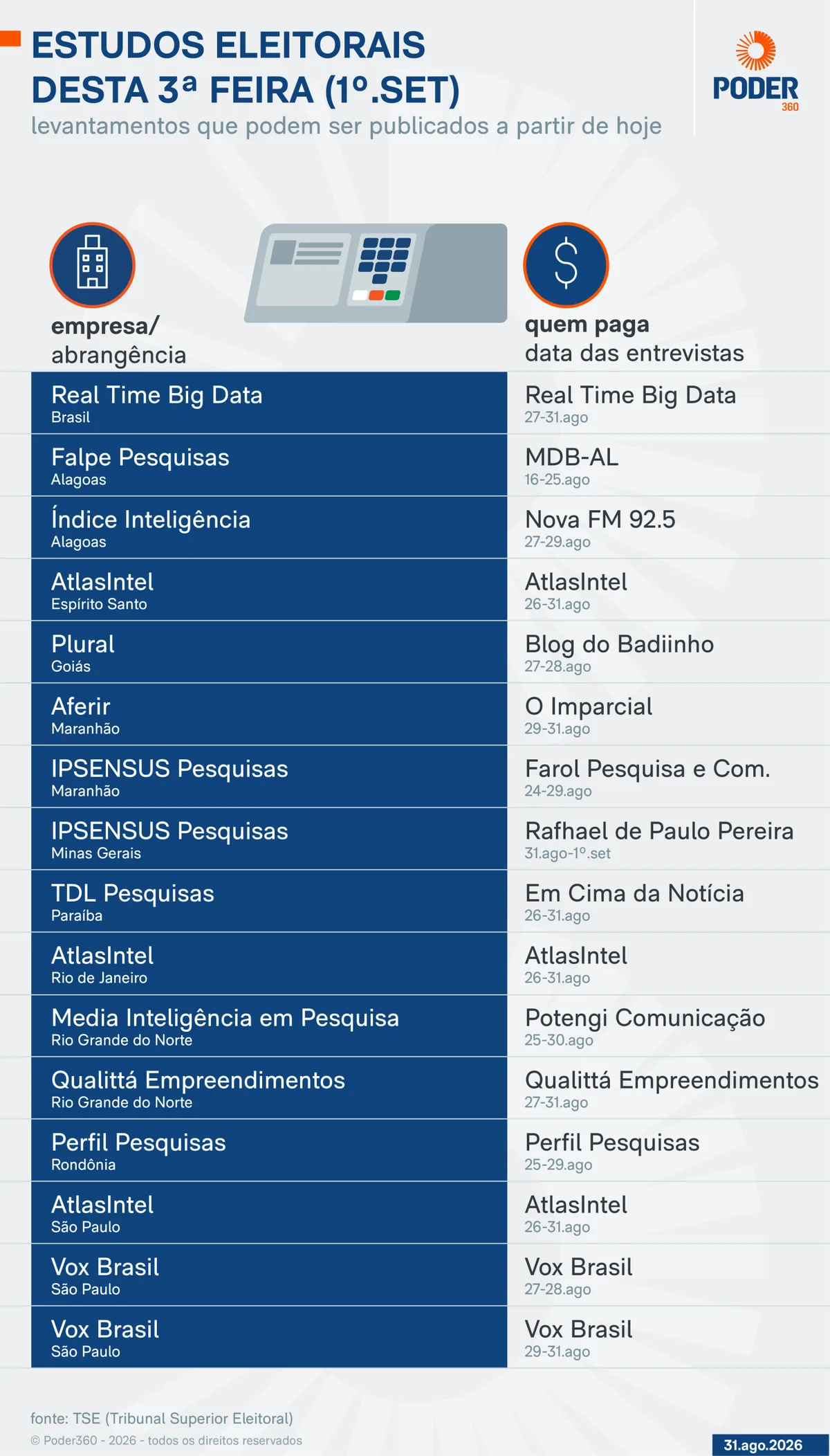 Saiba quais pesquisas eleitorais podem sair nesta 3ª feira