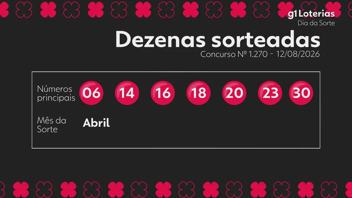 Dia de Sorte hoje: resultado do concurso 1270 e números sorteados