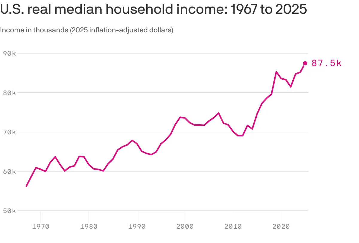 Household income hits record, but lower earners lose ground
