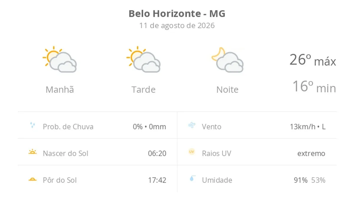 Previsão do tempo hoje para Belo Horizonte (MG): sol com muitas nuvens durante o dia e períodos de céu nublado; noite com muitas nuvens
