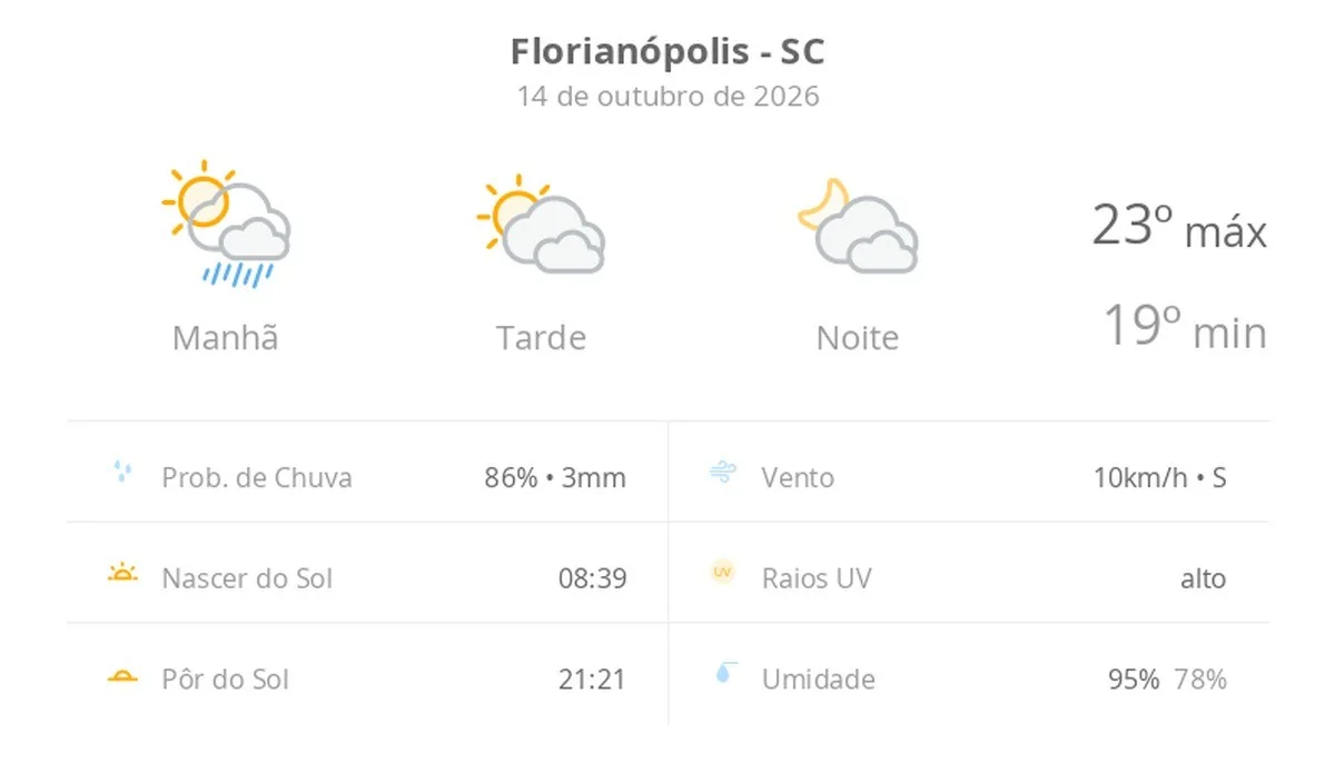 Previsão do tempo hoje para Florianópolis (SC): sol, com pancadas de chuva de manhã e muitas nuvens à tarde; à noite, tempo firme