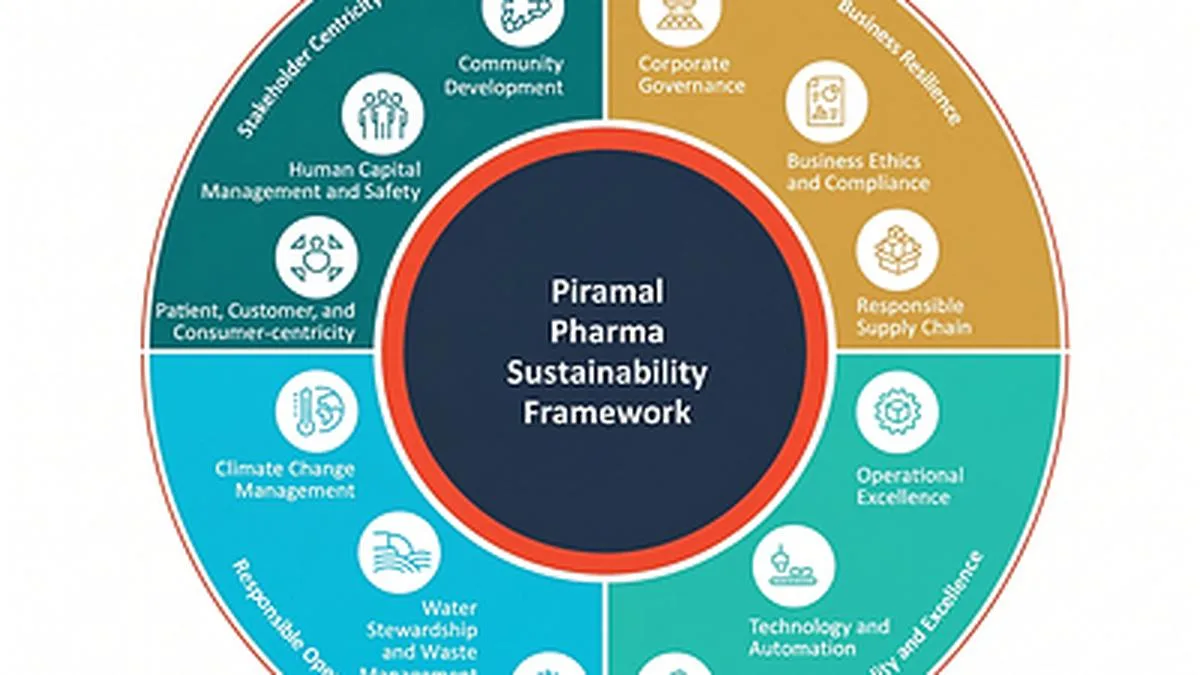 Piramal Pharma Strengthens Future Ready Operations with 22.6% Emissions Reduction, 41% Renewable Energy and Zero USFDA OAI Observations