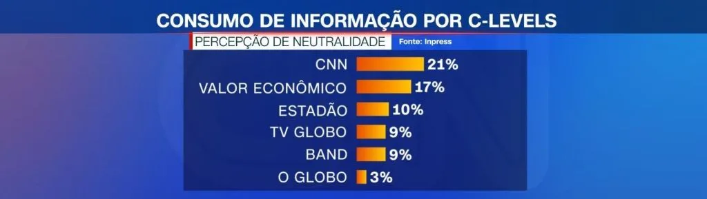 CNN Brasil é o veículo mais neutro segundo executivos C-Level, diz pesquisa