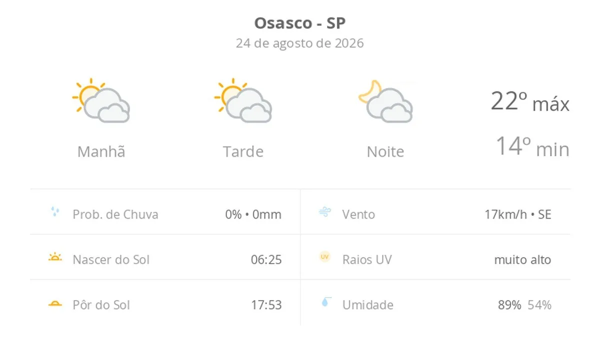 Previsão do tempo hoje para Osasco (SP): sol com muitas nuvens durante o dia e períodos de céu nublado; noite com muitas nuvens