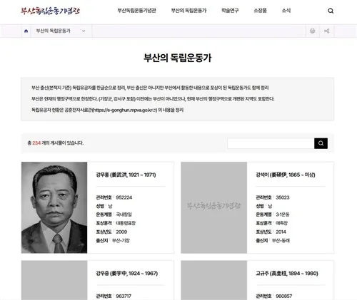부산독립운동기념관 독립운동가 명단 허점…누락 수두룩