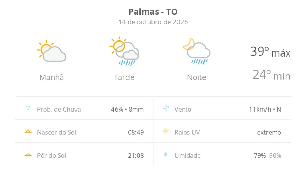 Previsão do tempo hoje para Palmas (TO): sol e aumento de nuvens de manhã; pancadas de chuva à tarde e à noite