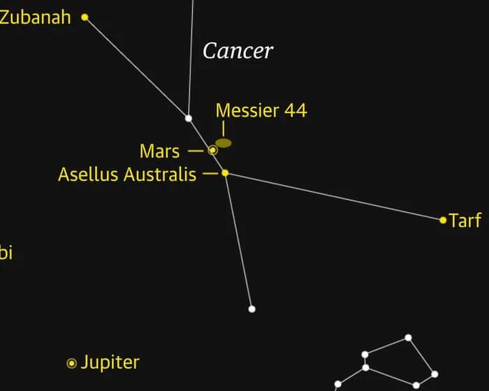 Starwatch: Mars signposts the beautiful Beehive cluster