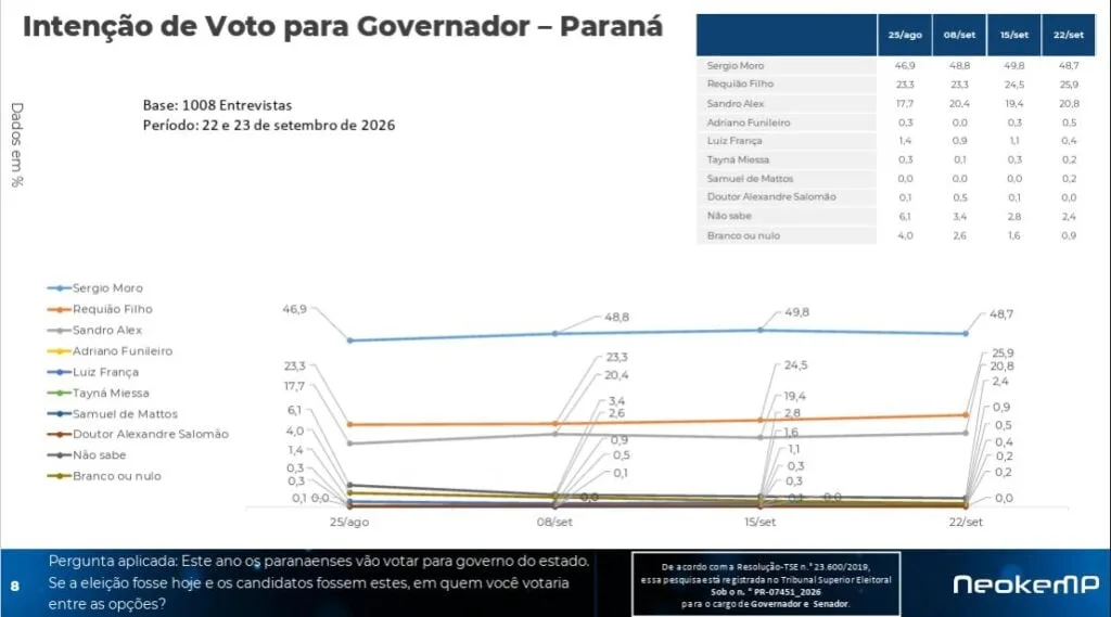 Pesquisa Neokemp mostra os últimos números para o governo, senado e presidência no Paraná
