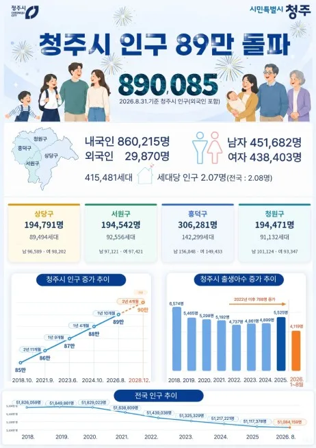 청주시 인구 89만명 돌파…2028년 90만명 전망