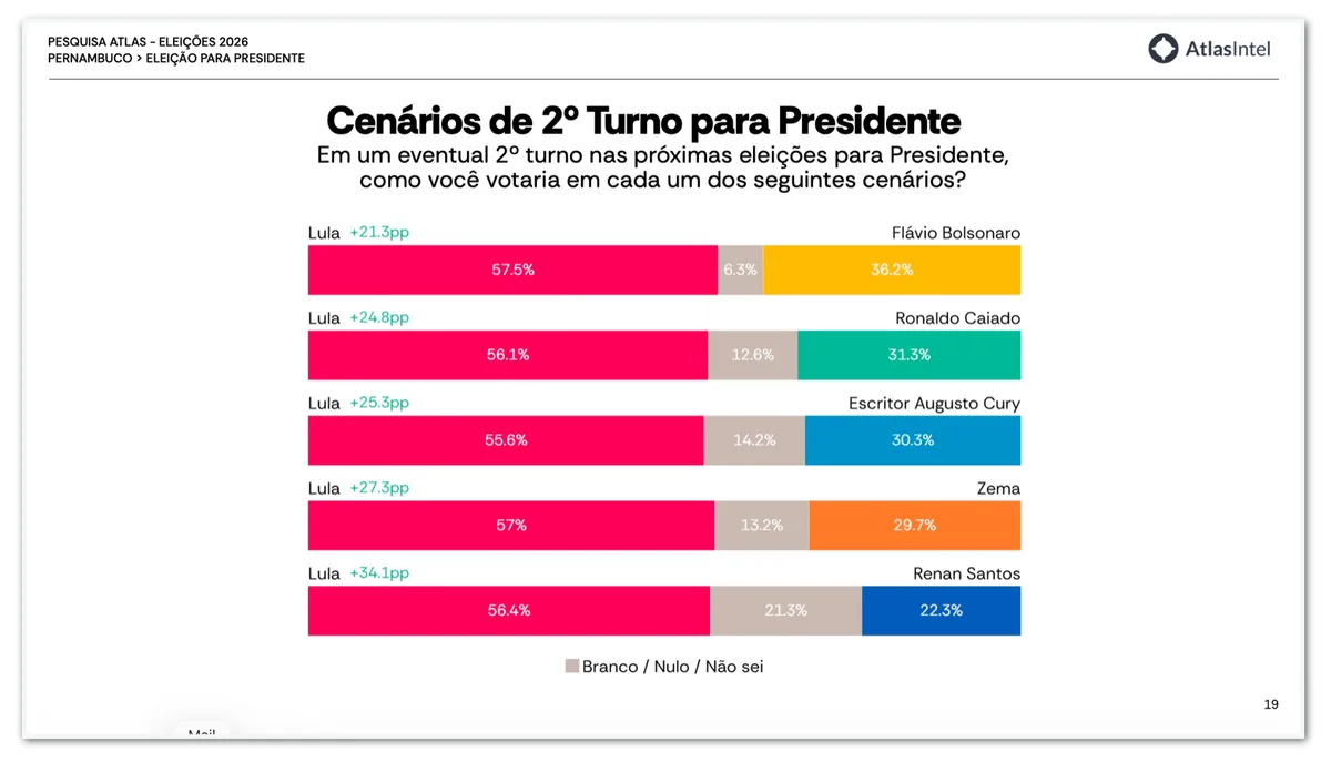 Lula tem 57,5% contra 36,2% de Flávio no 2º turno em PE, diz pesquisa