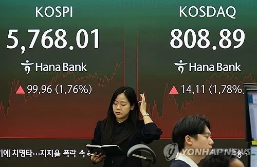 코스피, 1.8% 오른 5,768 마감…코스닥도 1.8% 올라