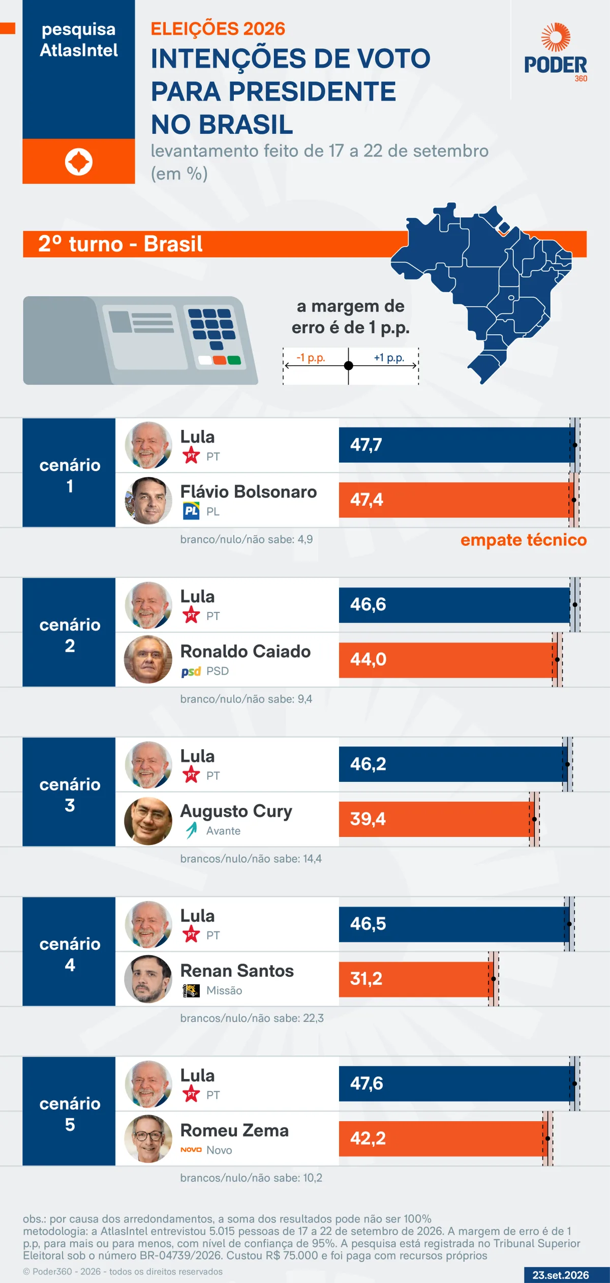 Lula tem 47,7% e Flávio tem 47,4% no 2º turno, diz AtlasIntel