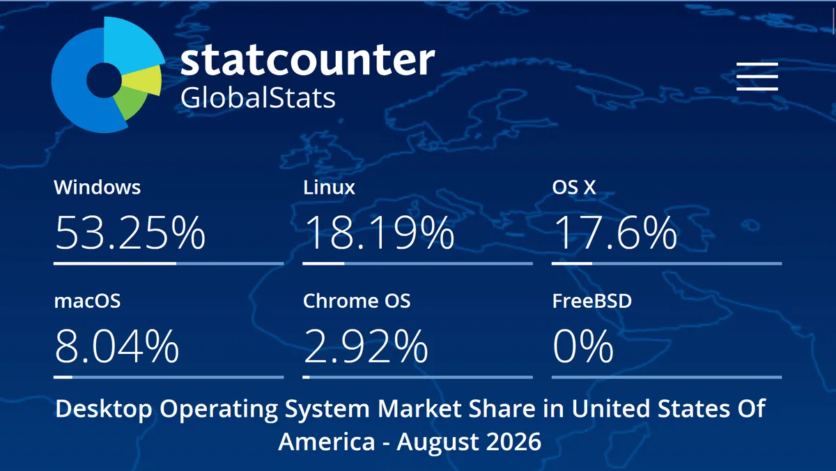 アメリカでLinuxのユーザーが18％を超える