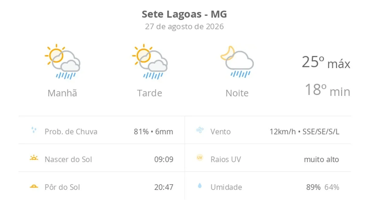 Previsão do tempo hoje para Sete Lagoas (MG): sol com algumas nuvens; chove rápido durante o dia e à noite