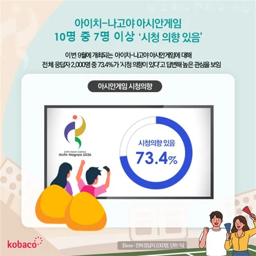 아시안게임 시청 의향 73%…10명 중 8명 "TV로 본다"