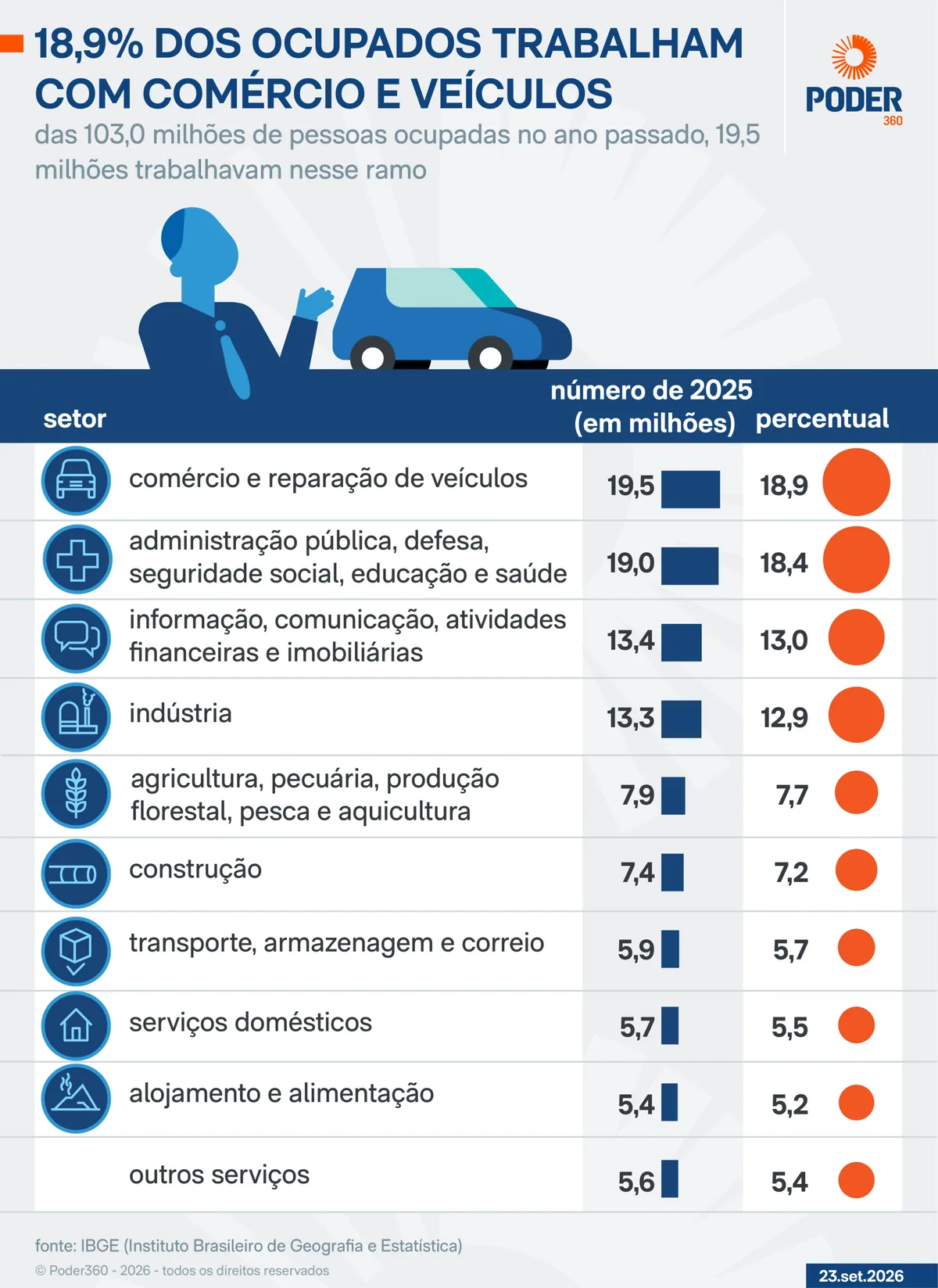 18,9% dos ocupados trabalham com comércio e veículos