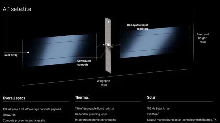 Auf dem Weg zu KI-Rechenzentren im All: SpaceXAI zeigt „Starmind“